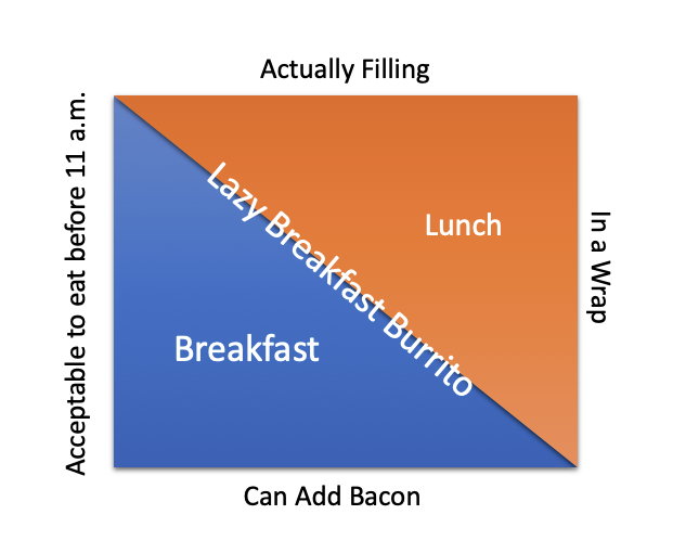 The Lazy Breakfast Burrito Triangles of Success